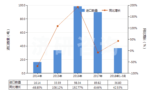 2014-2018年3月中國(guó)其他鈰的化合物(HS28461090)進(jìn)口量及增速統(tǒng)計(jì)